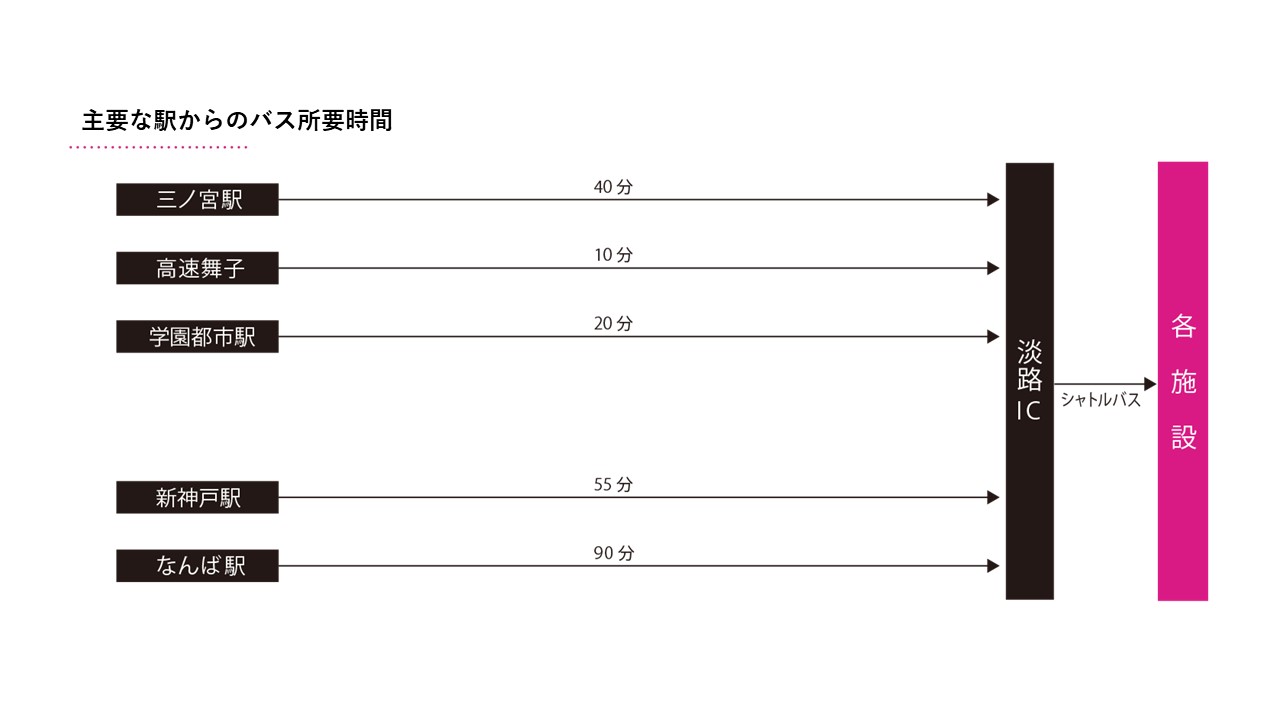 主要駅からの所要時間