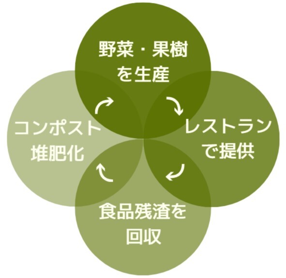 循環型農業の図