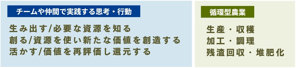 循環型農業の連鎖